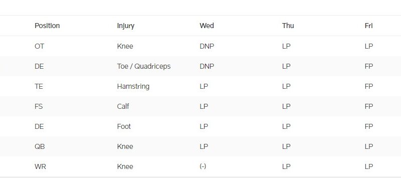 Final Injury Report; Fant Questionable, Zach Out